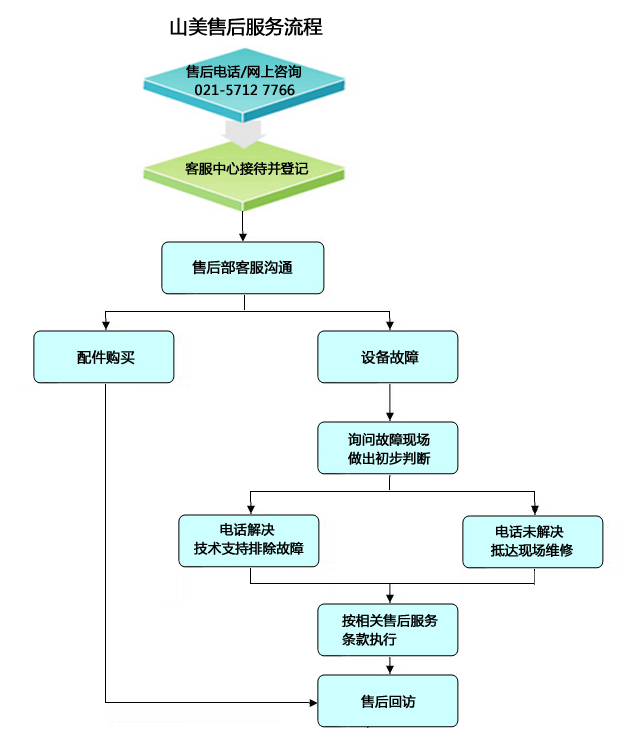 山美售后服務流程圖