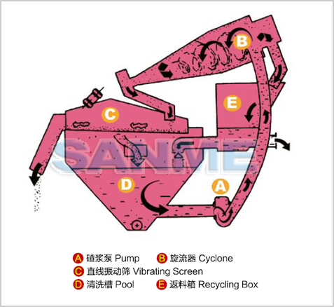 SS系列細砂回收系統(tǒng)結(jié)構(gòu)圖