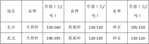 湖南、湖北一砂難求，重慶砂石廠關(guān)?！L(zhǎng)江砂石價(jià)格大漲！