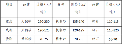 湖南、湖北一砂難求，重慶砂石廠關(guān)?！L(zhǎng)江砂石價(jià)格大漲！