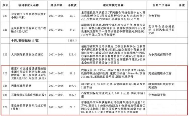 總投資超10萬(wàn)億！冀蘇豫等6省市2020重大項(xiàng)目一覽