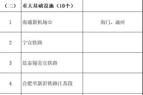 總投資超10萬(wàn)億！冀蘇豫等6省市2020重大項(xiàng)目一覽