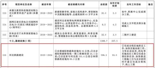 總投資超10萬(wàn)億！冀蘇豫等6省市2020重大項(xiàng)目一覽