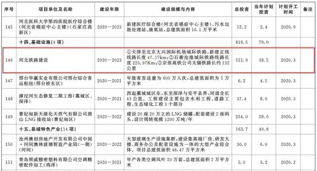 總投資超10萬(wàn)億！冀蘇豫等6省市2020重大項(xiàng)目一覽