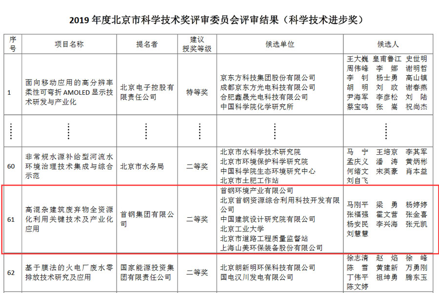 喜訊｜山美股份榮獲2019年度北京科學(xué)技術(shù)進(jìn)步獎(jiǎng)二等獎(jiǎng)