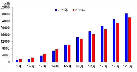 交通投資保持高位增長！1-10月全國完成交通固定資產(chǎn)投資2.8萬億元！