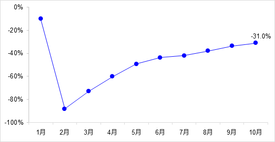 交通投資保持高位增長！1-10月全國完成交通固定資產(chǎn)投資2.8萬億元！