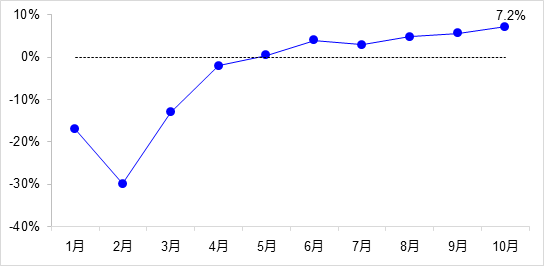 交通投資保持高位增長！1-10月全國完成交通固定資產(chǎn)投資2.8萬億元！