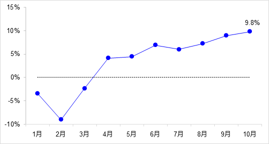 交通投資保持高位增長！1-10月全國完成交通固定資產(chǎn)投資2.8萬億元！