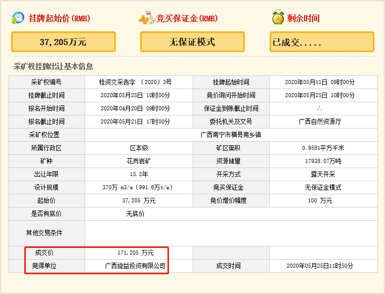 瘋狂！廣西南寧交投7.61億元拍得一宗花崗巖采礦權(quán)，竟需35.7年才能收回成本？