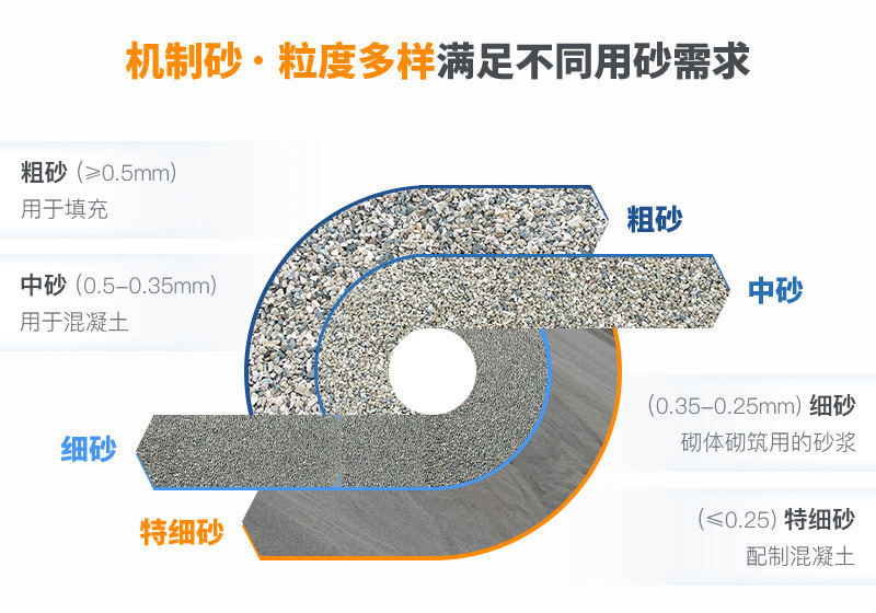 機(jī)制砂規(guī)格？上海山美為您解答